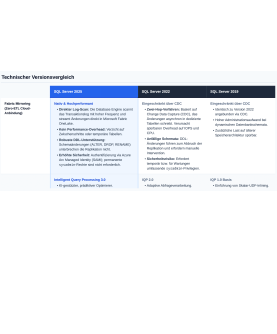 Microsoft SQL Server 2025 Standard 32 Core Deutsch/Multilingual (EP2-59721) (Dauerlizenz) (ESD) mit E&R Cashback